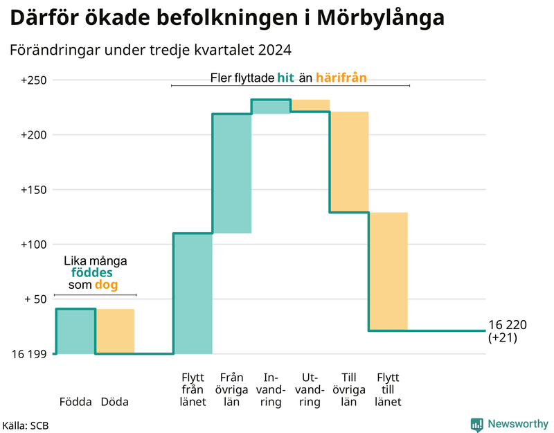 Befolkningsförändringar under tredje kvartalet 2024 i Mörbylånga