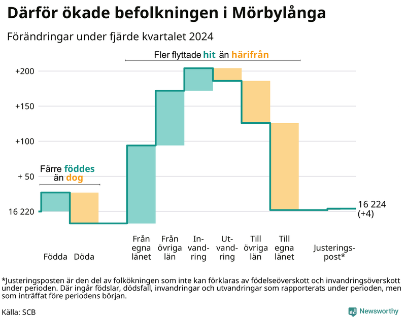 Befolkningsförändringar under fjärde kvartalet 2024 i Mörbylånga
