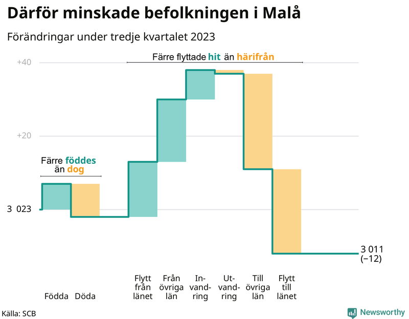 Befolkningsförändringar under tredje kvartalet 2023 i Malå