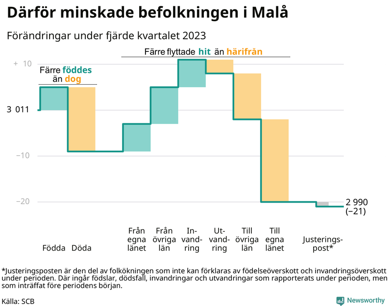 Befolkningsförändringar under fjärde kvartalet 2023 i Malå