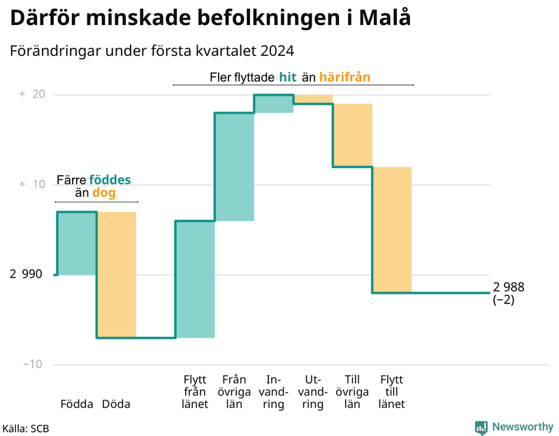 Befolkningsförändringar under första kvartalet 2024 i Malå