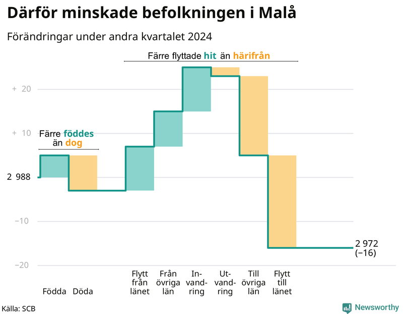 Befolkningsförändringar under andra kvartalet 2024 i Malå