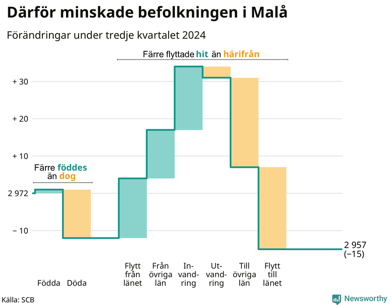 Befolkningsförändringar under tredje kvartalet 2024 i Malå