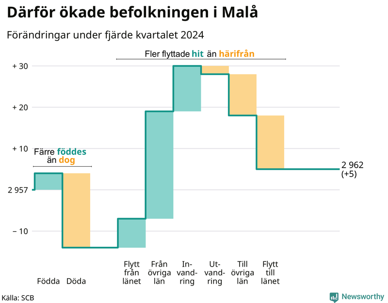 Befolkningsförändringar under fjärde kvartalet 2024 i Malå