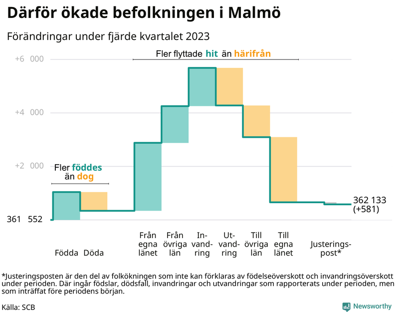 Befolkningsförändringar under fjärde kvartalet 2023 i Malmö