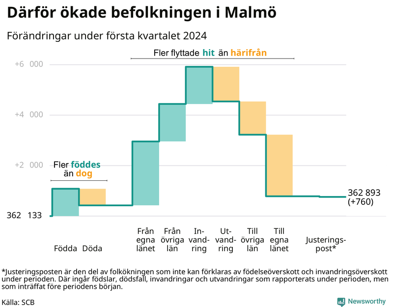 Befolkningsförändringar under första kvartalet 2024 i Malmö