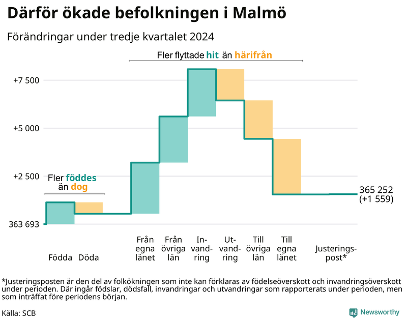 Befolkningsförändringar under tredje kvartalet 2024 i Malmö