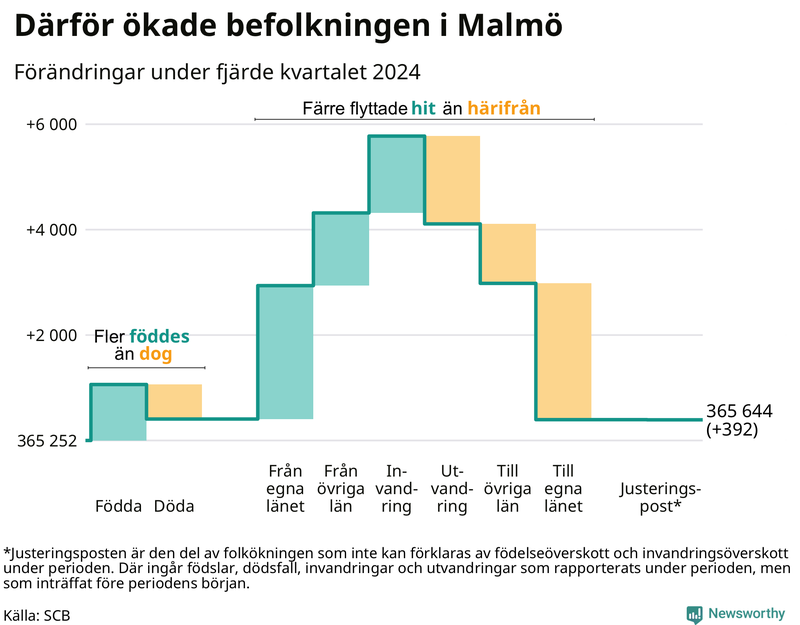 Befolkningsförändringar under fjärde kvartalet 2024 i Malmö