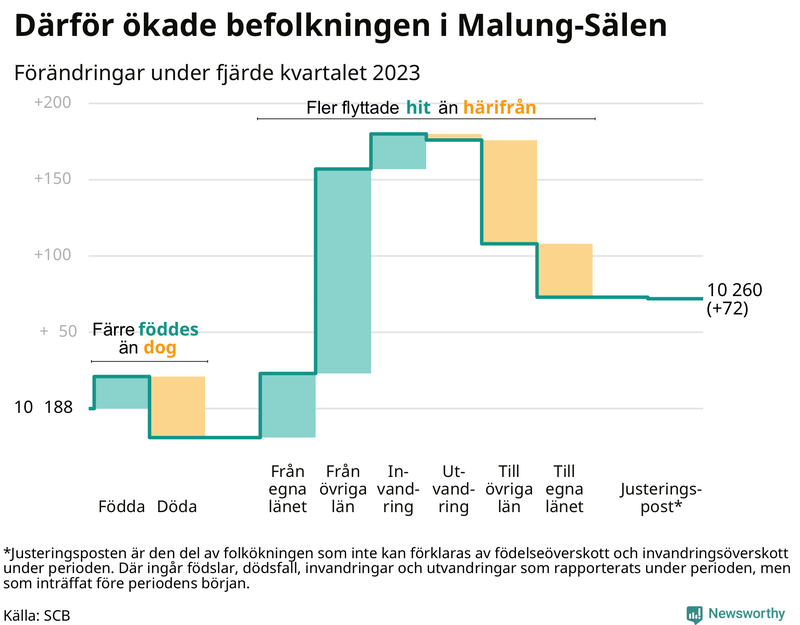 Befolkningsförändringar under fjärde kvartalet 2023 i Malung-Sälen