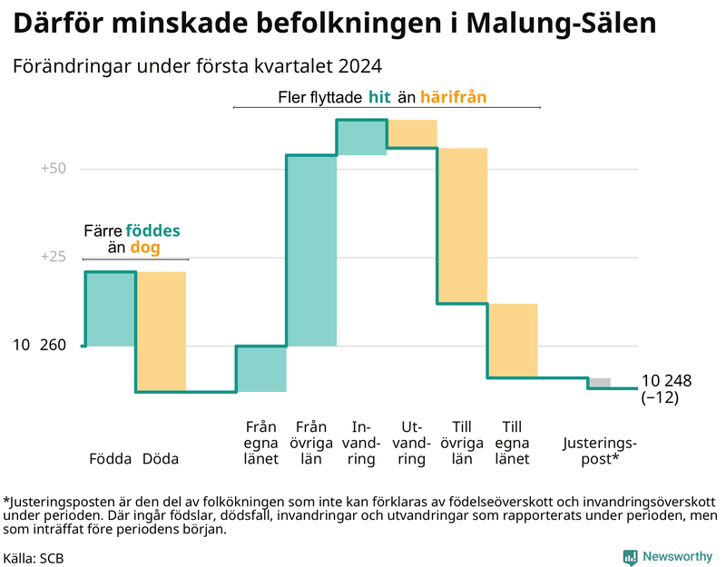 Befolkningsförändringar under första kvartalet 2024 i Malung-Sälen