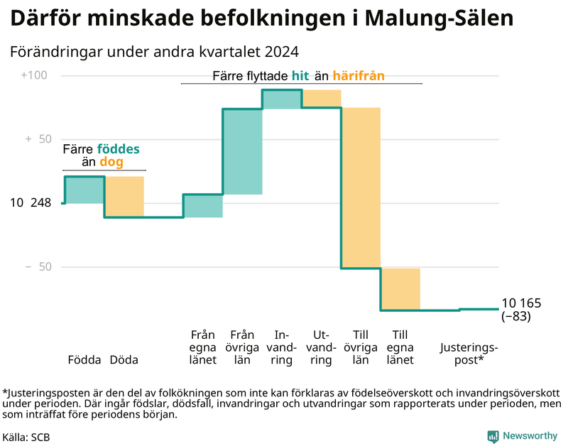 Befolkningsförändringar under andra kvartalet 2024 i Malung-Sälen