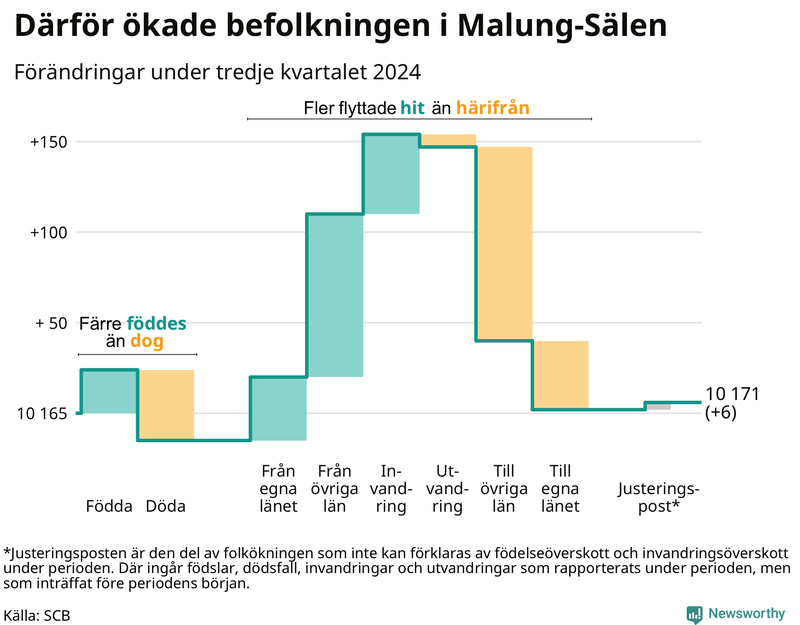 Befolkningsförändringar under tredje kvartalet 2024 i Malung-Sälen