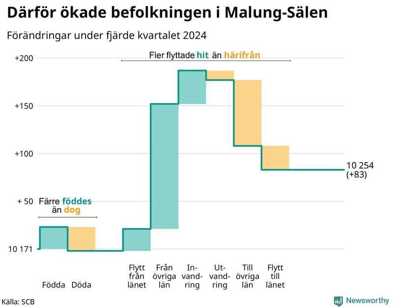 Befolkningsförändringar under fjärde kvartalet 2024 i Malung-Sälen