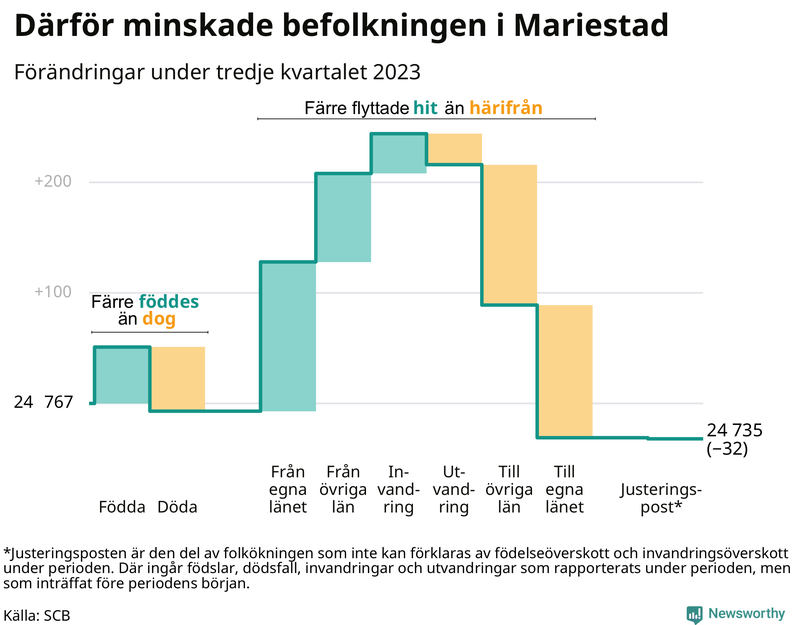 Befolkningsförändringar under tredje kvartalet 2023 i Mariestad