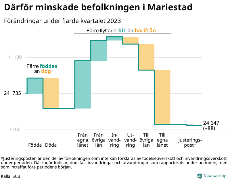 Befolkningsförändringar under fjärde kvartalet 2023 i Mariestad