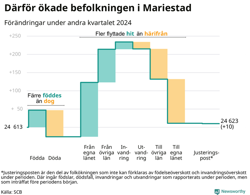 Befolkningsförändringar under andra kvartalet 2024 i Mariestad
