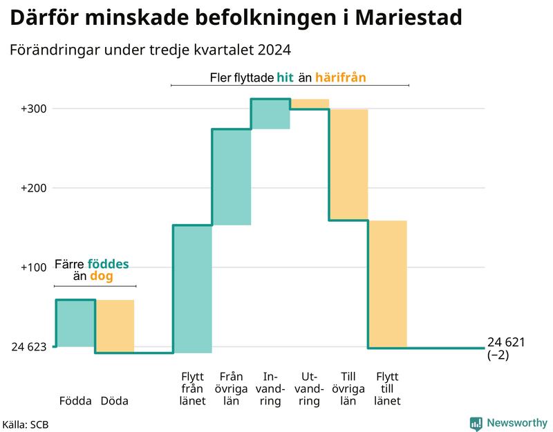 Befolkningsförändringar under tredje kvartalet 2024 i Mariestad