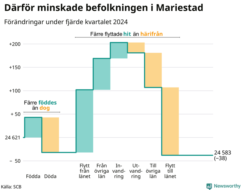 Befolkningsförändringar under fjärde kvartalet 2024 i Mariestad
