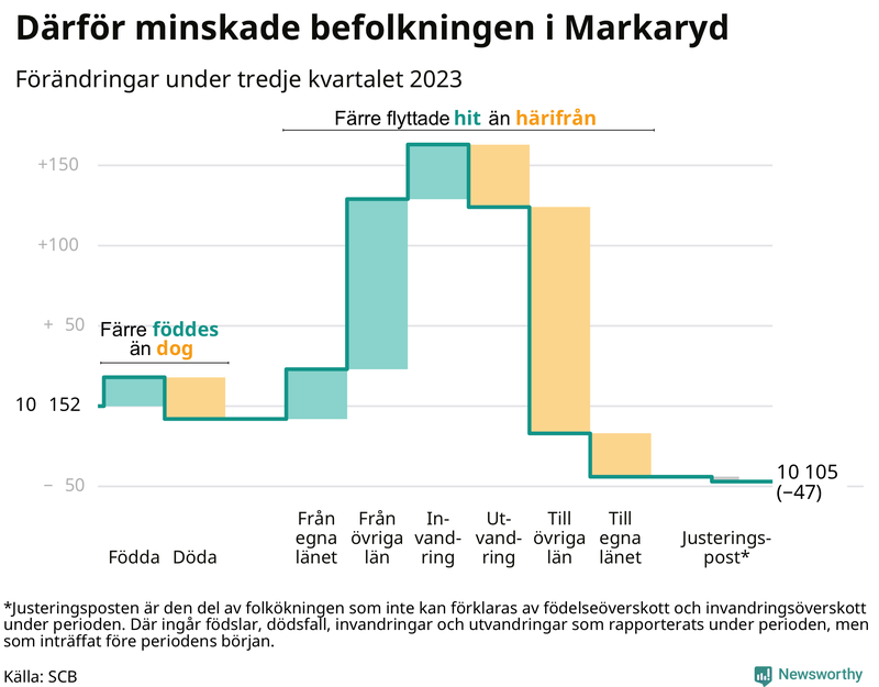 Befolkningsförändringar under tredje kvartalet 2023 i Markaryd