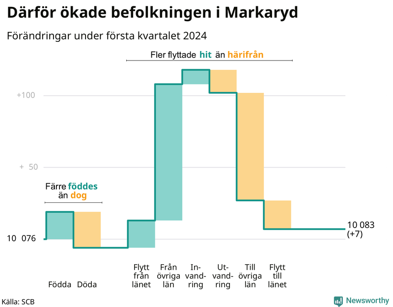 Befolkningsförändringar under första kvartalet 2024 i Markaryd