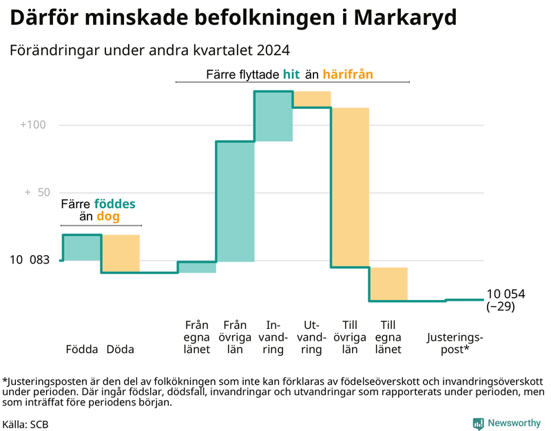 Befolkningsförändringar under andra kvartalet 2024 i Markaryd