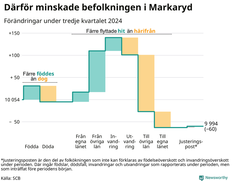 Befolkningsförändringar under tredje kvartalet 2024 i Markaryd