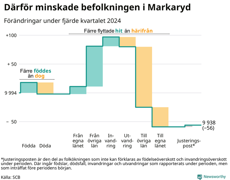 Befolkningsförändringar under fjärde kvartalet 2024 i Markaryd