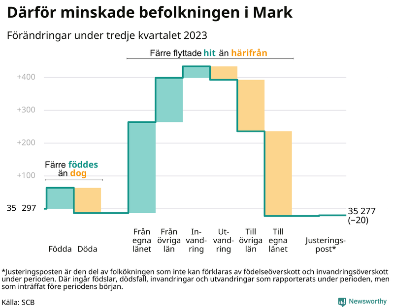 Befolkningsförändringar under tredje kvartalet 2023 i Mark