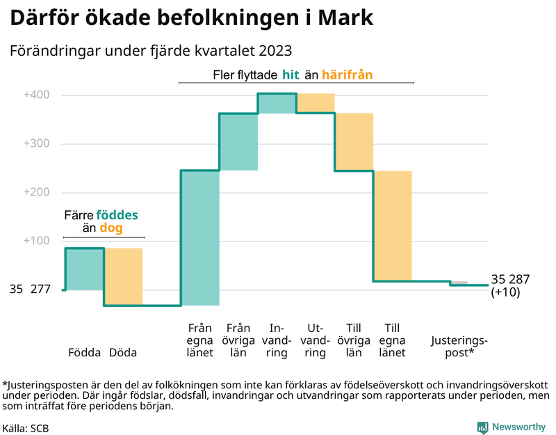 Befolkningsförändringar under fjärde kvartalet 2023 i Mark