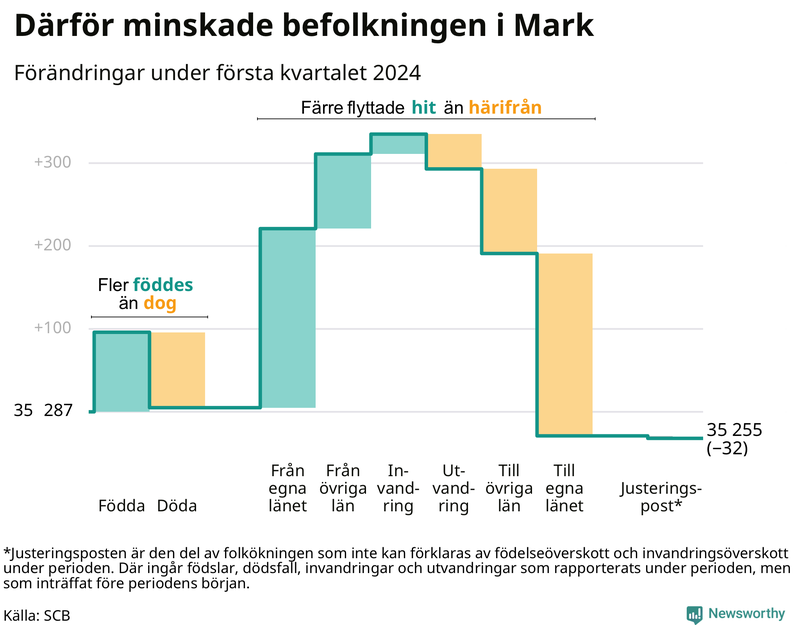 Befolkningsförändringar under första kvartalet 2024 i Mark