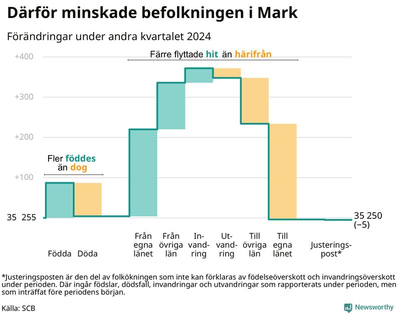Befolkningsförändringar under andra kvartalet 2024 i Mark