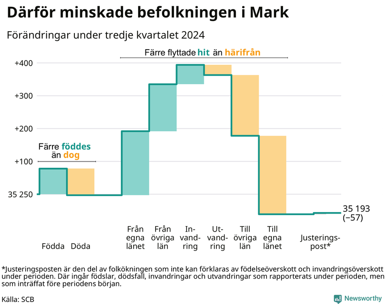 Befolkningsförändringar under tredje kvartalet 2024 i Mark