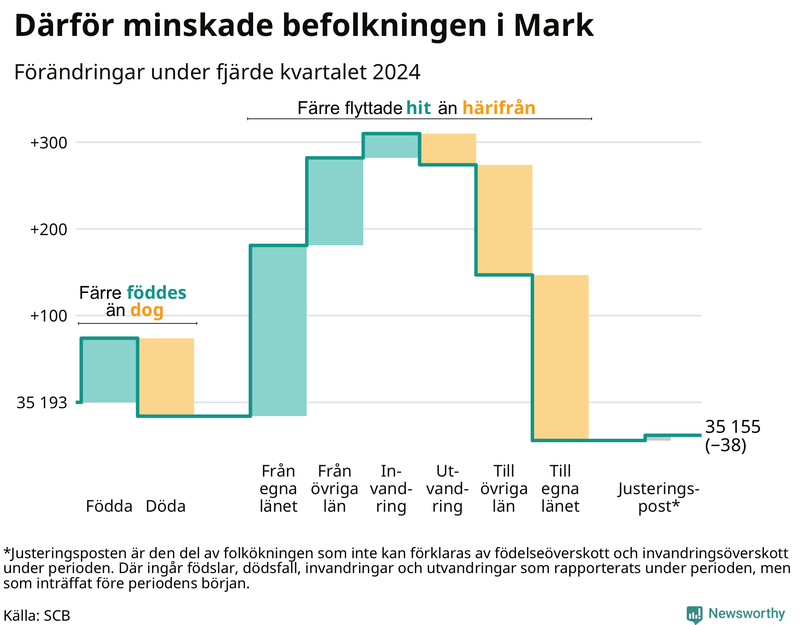Befolkningsförändringar under fjärde kvartalet 2024 i Mark