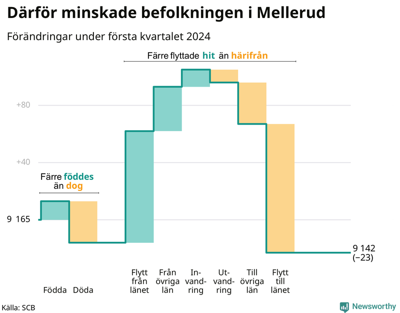 Befolkningsförändringar under första kvartalet 2024 i Mellerud