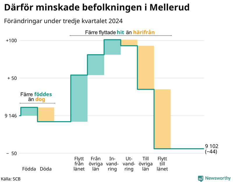 Befolkningsförändringar under tredje kvartalet 2024 i Mellerud