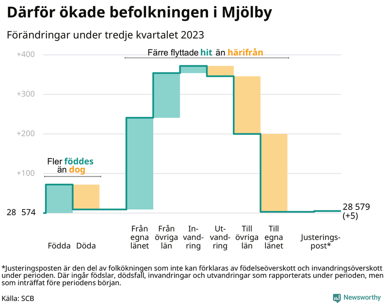 Befolkningsförändringar under tredje kvartalet 2023 i Mjölby
