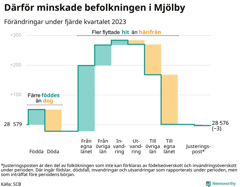 Befolkningsförändringar under fjärde kvartalet 2023 i Mjölby