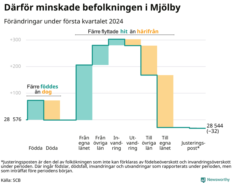 Befolkningsförändringar under första kvartalet 2024 i Mjölby