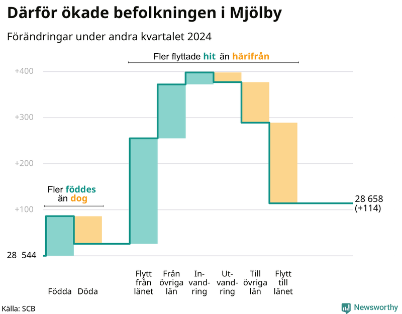 Befolkningsförändringar under andra kvartalet 2024 i Mjölby