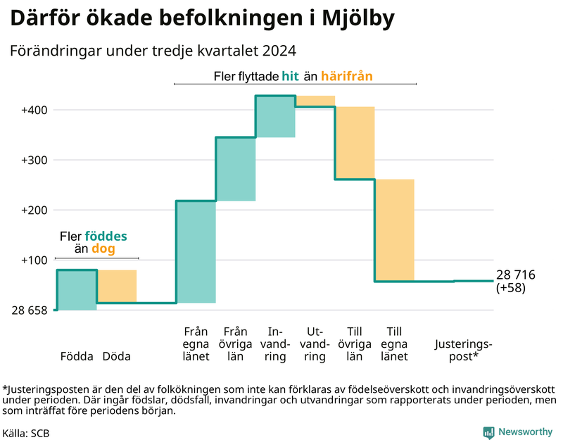 Befolkningsförändringar under tredje kvartalet 2024 i Mjölby