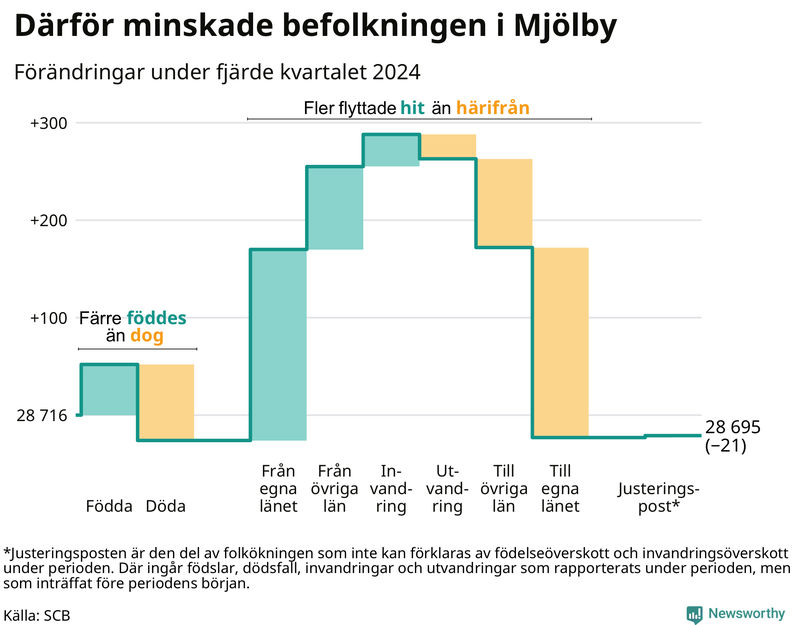 Befolkningsförändringar under fjärde kvartalet 2024 i Mjölby