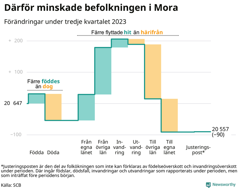 Befolkningsförändringar under tredje kvartalet 2023 i Mora