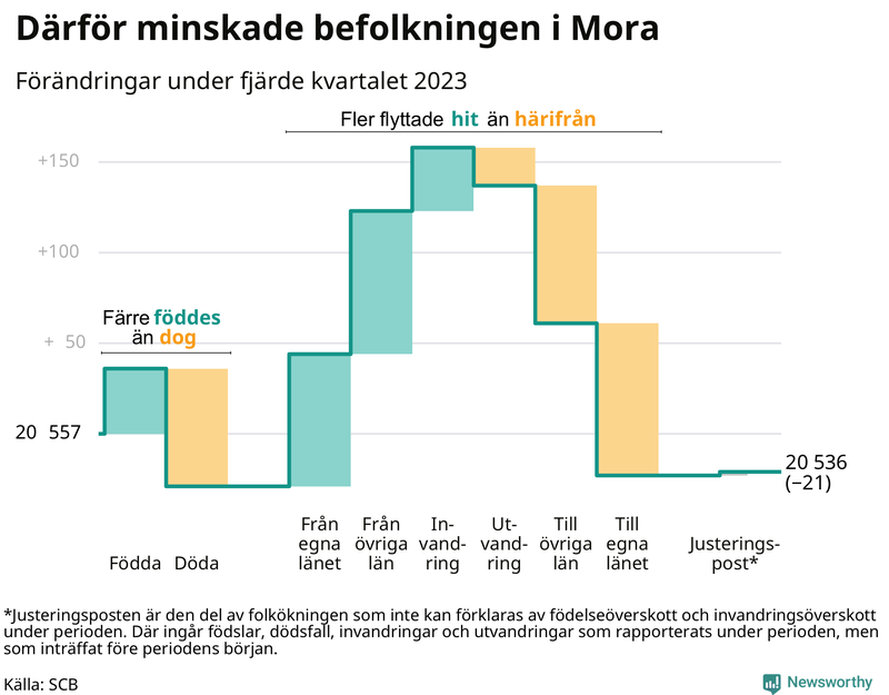 Befolkningsförändringar under fjärde kvartalet 2023 i Mora