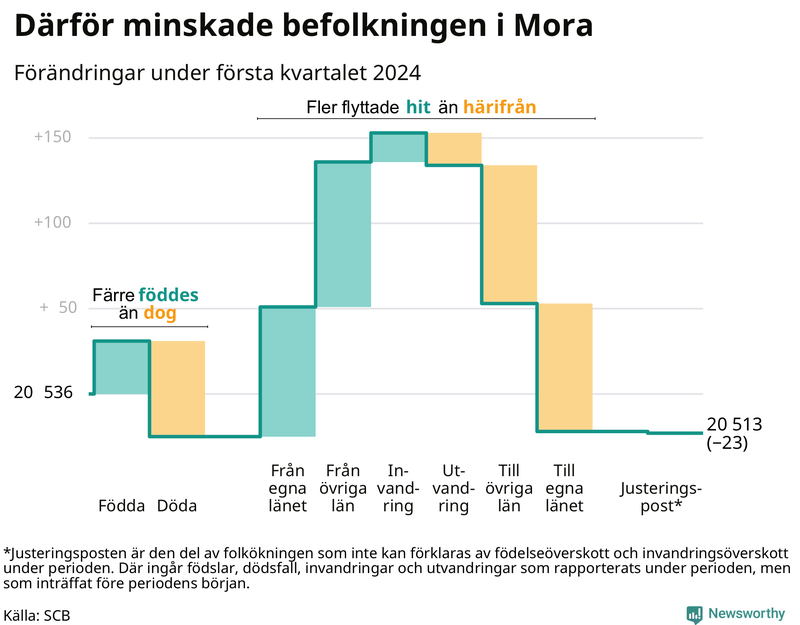 Befolkningsförändringar under första kvartalet 2024 i Mora