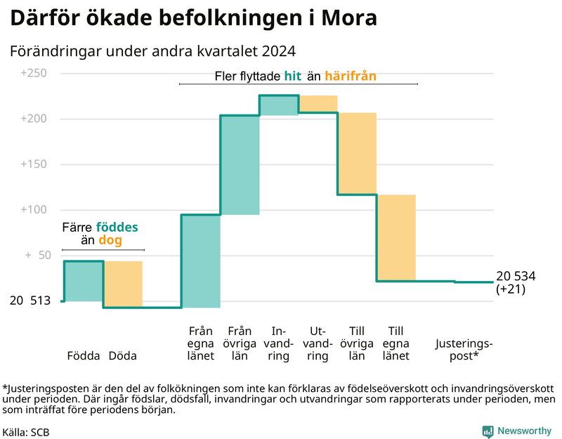 Befolkningsförändringar under andra kvartalet 2024 i Mora