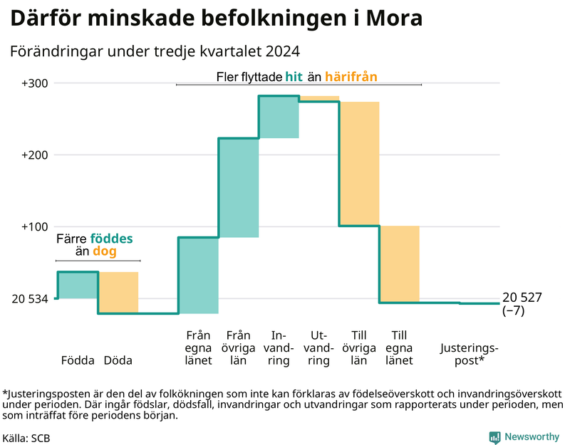 Befolkningsförändringar under tredje kvartalet 2024 i Mora