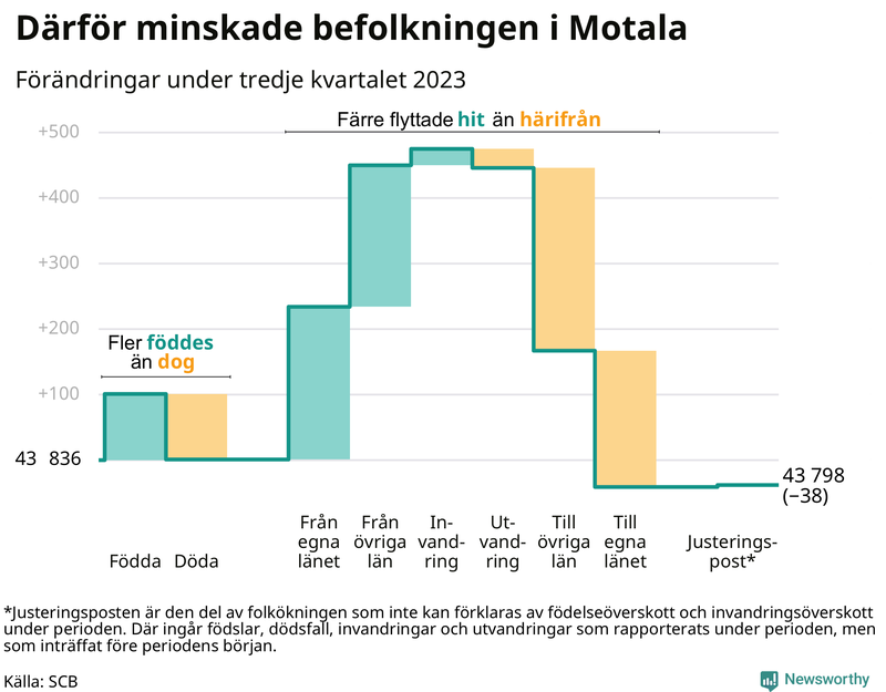Befolkningsförändringar under tredje kvartalet 2023 i Motala