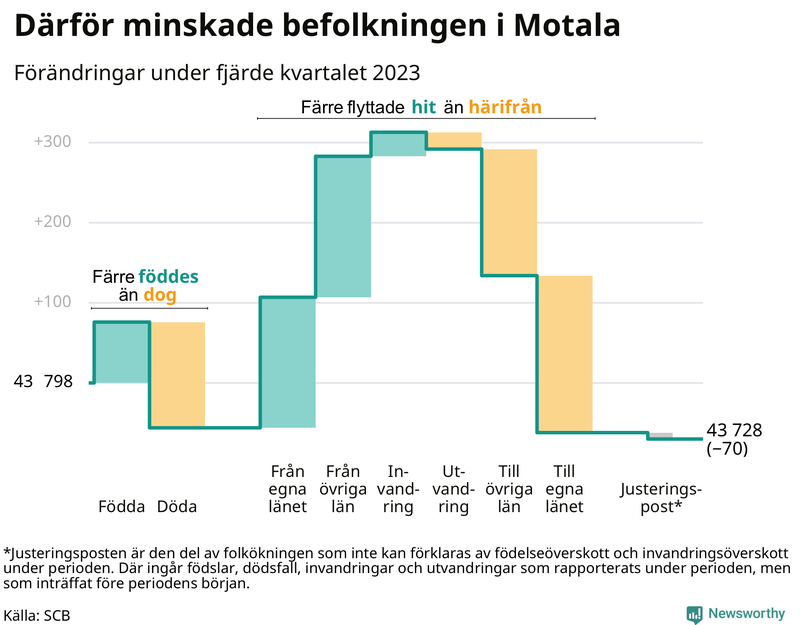 Befolkningsförändringar under fjärde kvartalet 2023 i Motala