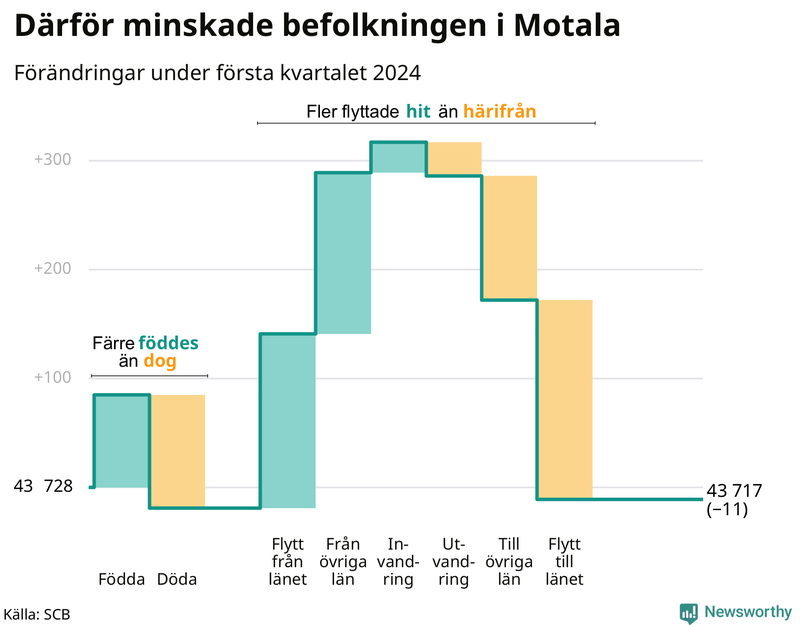 Befolkningsförändringar under första kvartalet 2024 i Motala