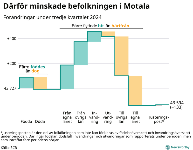 Befolkningsförändringar under tredje kvartalet 2024 i Motala